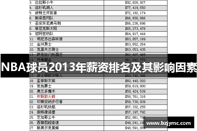 NBA球员2013年薪资排名及其影响因素